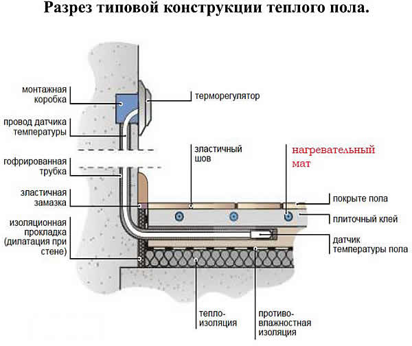 Разрез конструкции пола.